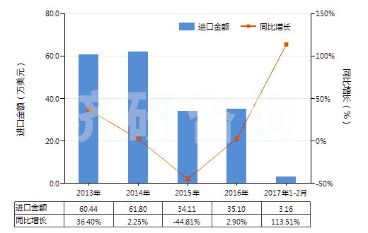 2013-2017年2月中國(guó)其他含甲烷、乙烷或丙烷的鹵化衍生物的混合物(HS38247900)進(jìn)口總額及增速統(tǒng)計(jì)